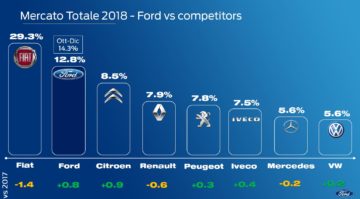 Focus sui veicoli commerciali
