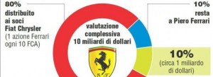 La composizione azionaria della Ferrari