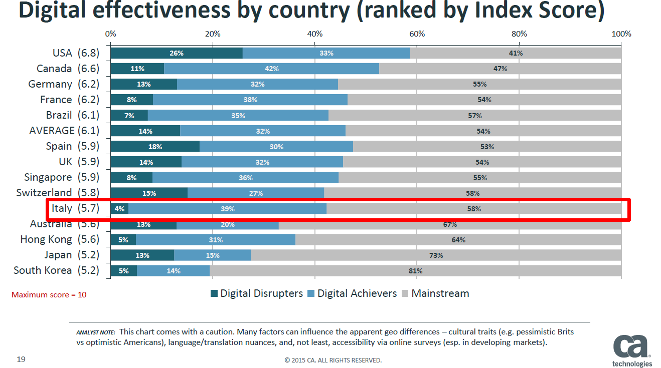 CA tecnologies digital effectiveness by country