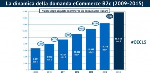 Crescita eCommerce 09-15