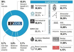 Il mondo Exor