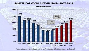 Previsioni vendite auto Promoter