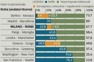 Tabella del Corriere della Sera sui costi dei biglietti di varie tratte al mondo. 