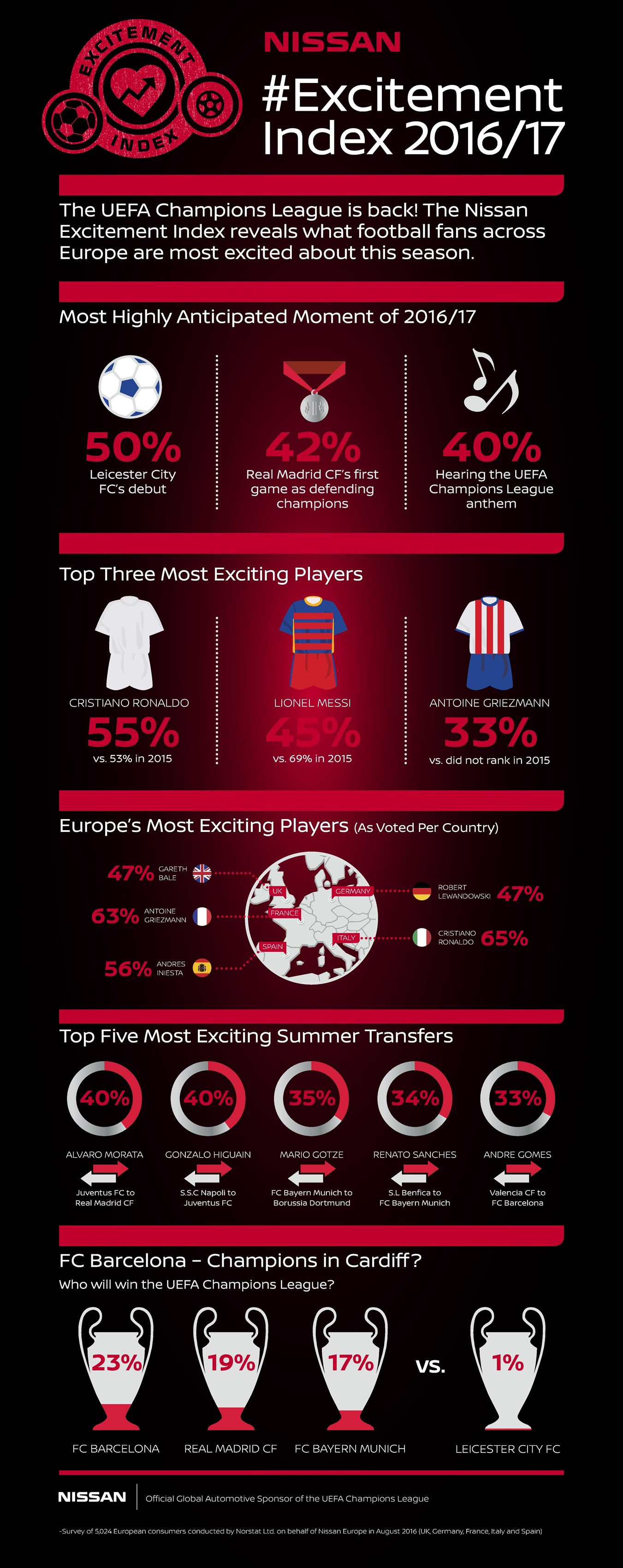 What's Getting UEFA Champions League Fans Excited This Season