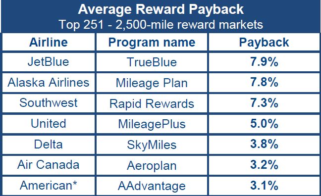 average-payback