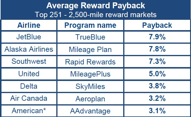 average-payback