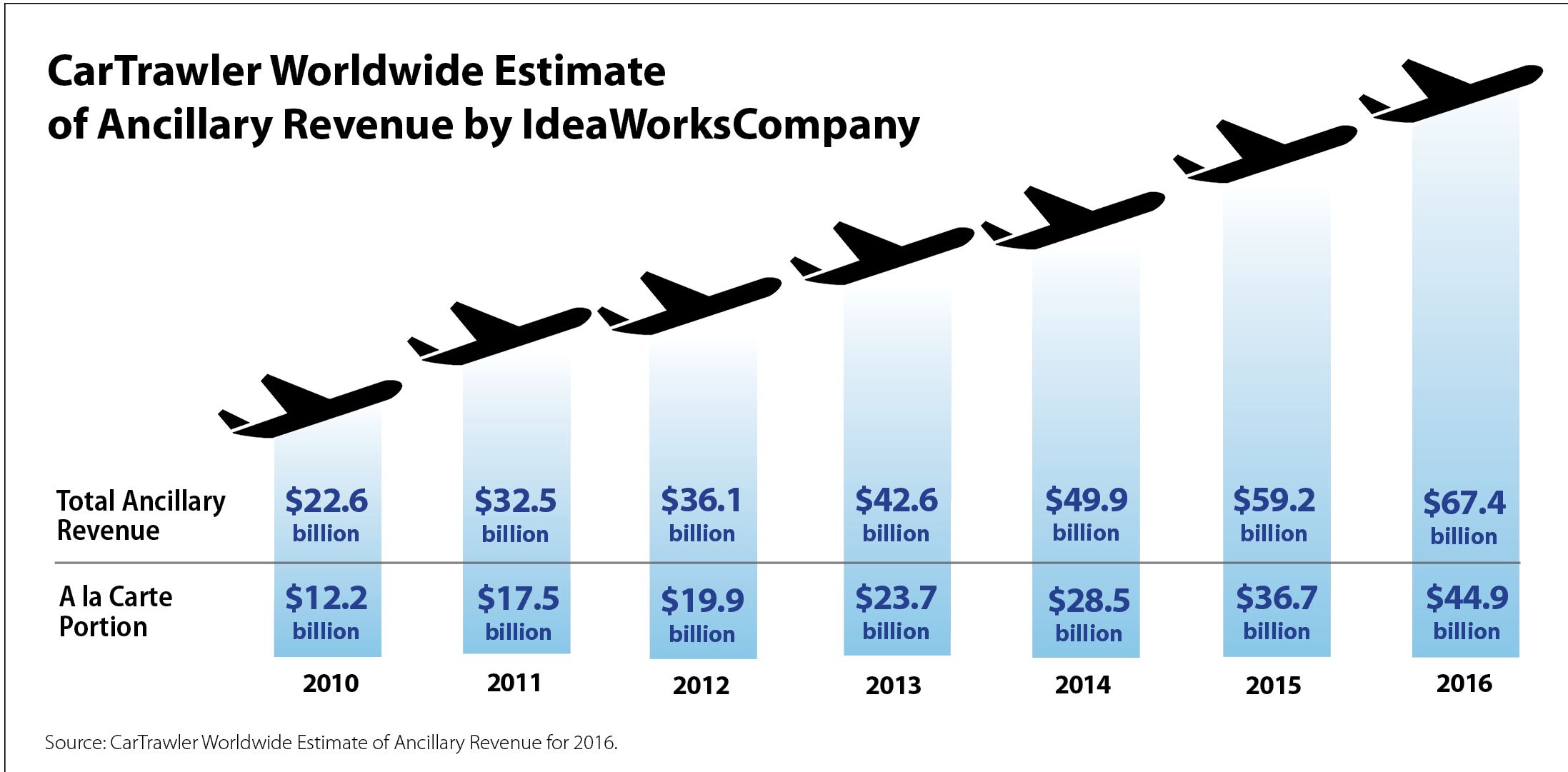 Ancillary Revenue