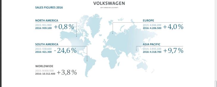 Vendite 2016 Volkswagen