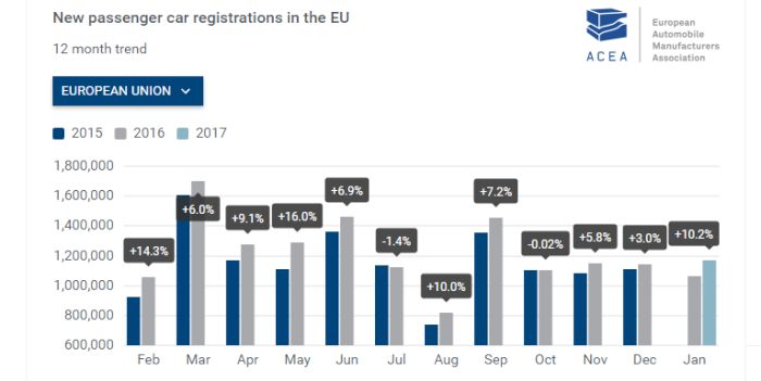 auto in Europa