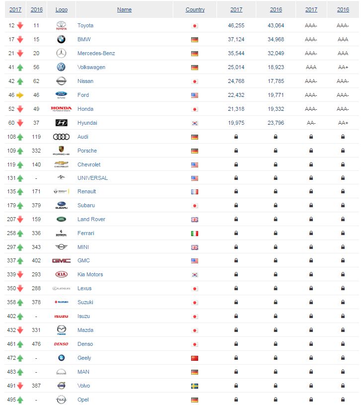 Global 500 Automotive
