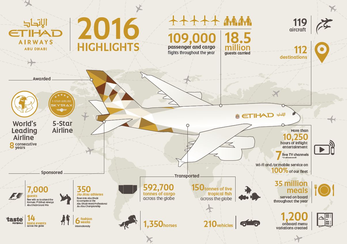 Infografica Etihad Numeri