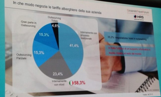 L'outsourcing al Corporate Travel Forum di HRS