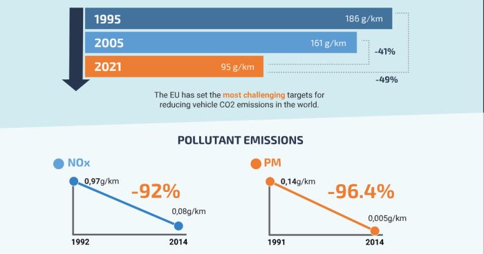 La riduzione delle emissioni auto secondo Acea