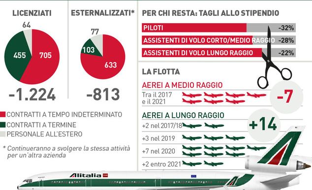Il piano industriale di Alitalia