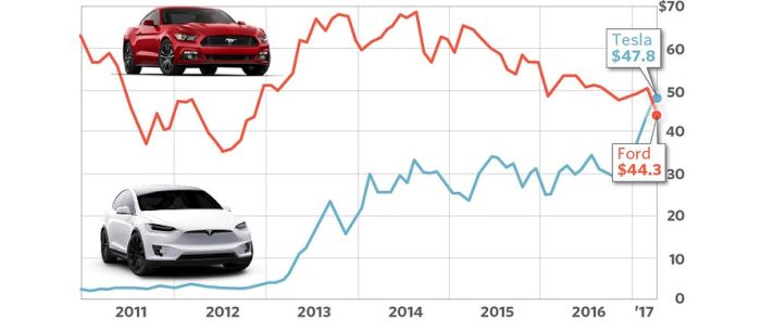 Tesla supera Ford