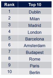 investimenti alberghieri in Europa secondo Savills