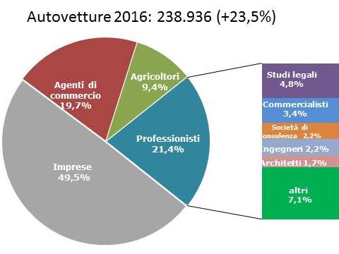  Le partite Iva nell'analisi Unrae