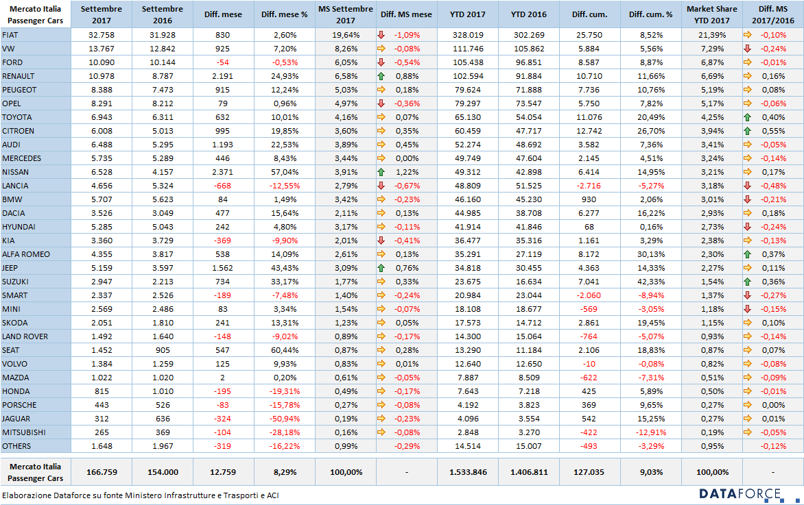 Il settore automotive in Italia a settembre