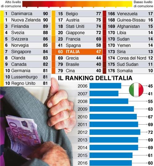 Transparency International Italia