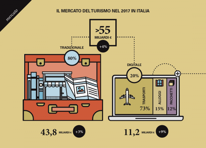 spesa digitale del turismo