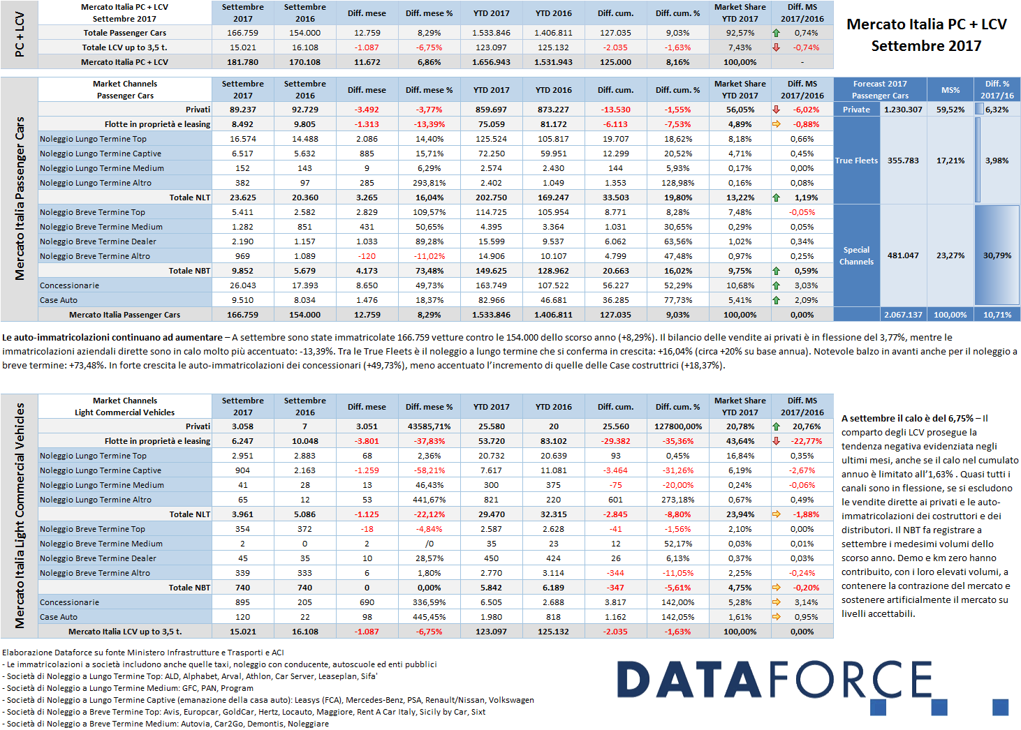 Il settore automotive in Italia a settembre