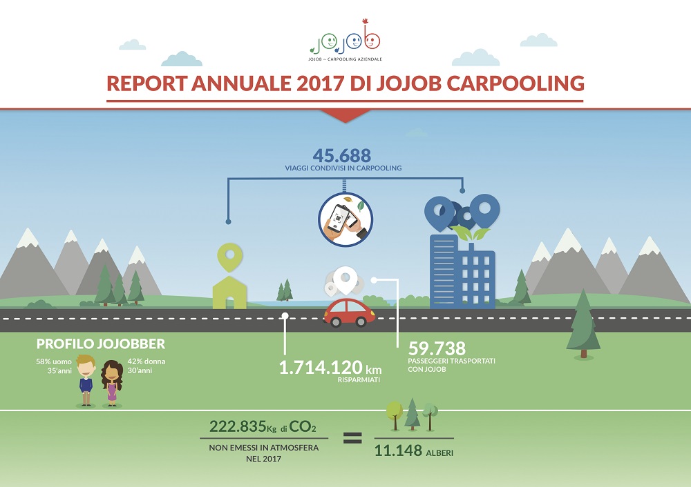 Rapporto Carpooling Aziendale