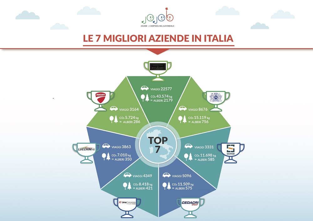 Rapporto Carpooling Aziendale