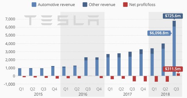 Tesla e il ritorno all'utile