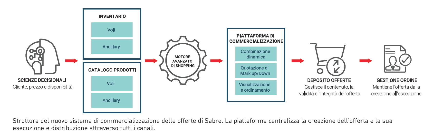 Sabre e NDC