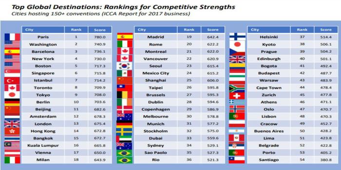 Le città più competitive del mondo