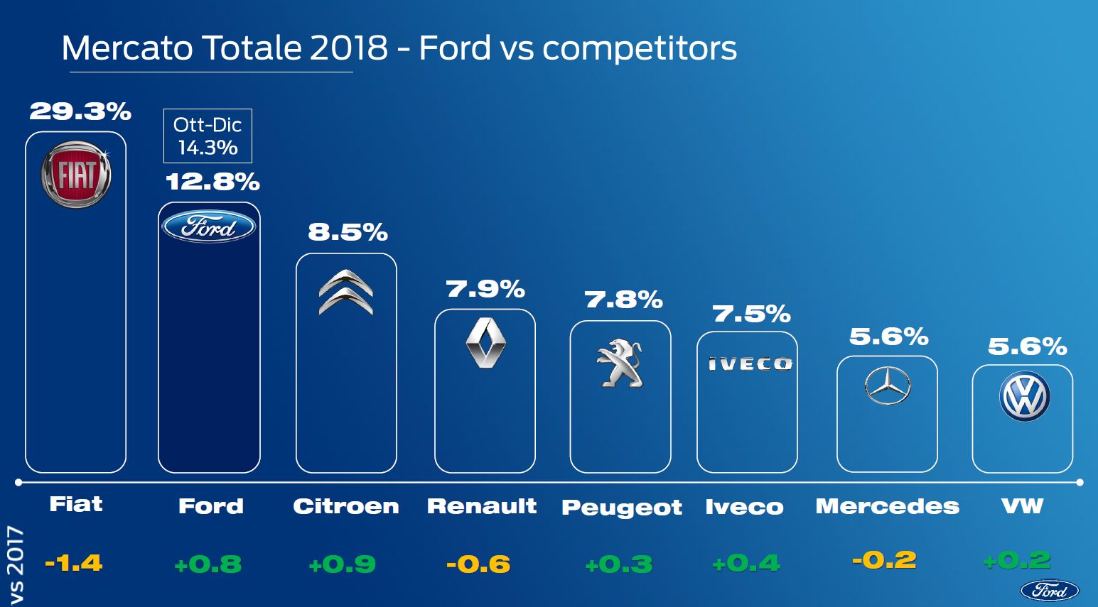 Focus sui veicoli commerciali