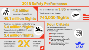 E’ l’aereo il mezzo più sicuro al mondo