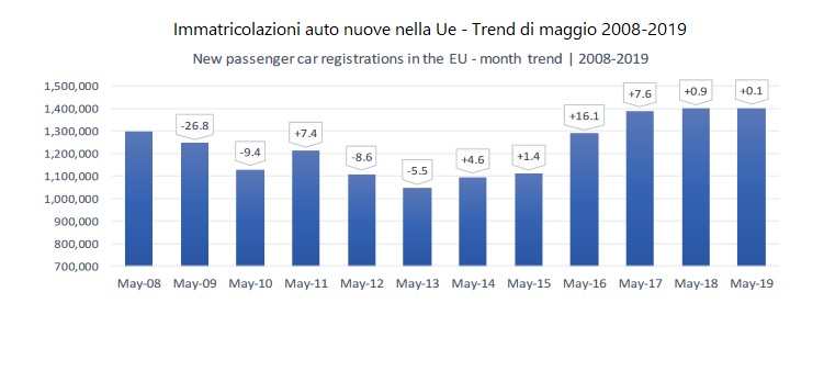 Immatricolazioni auto UE