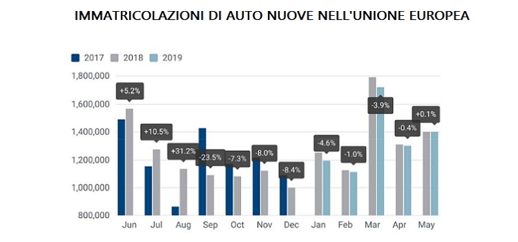 Immatricolazioni auto UE