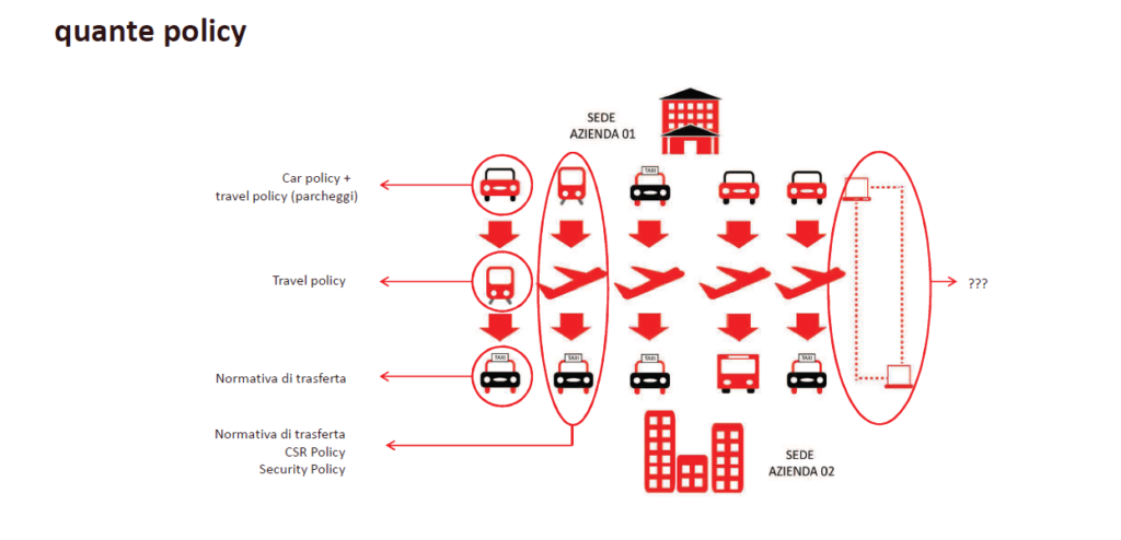 travel policy come strutturarla