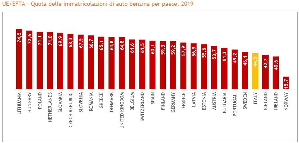 Mercato auto Europa