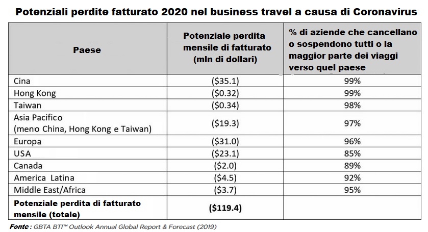 Perdite nel settore del business travel