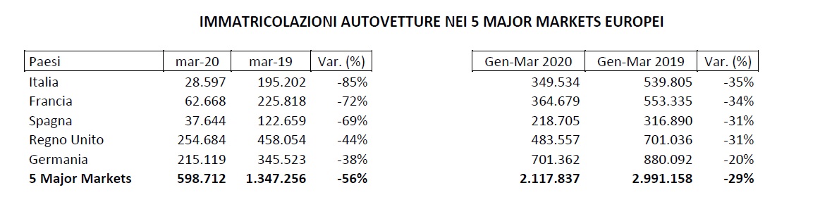 Mercato auto di marzo 2020