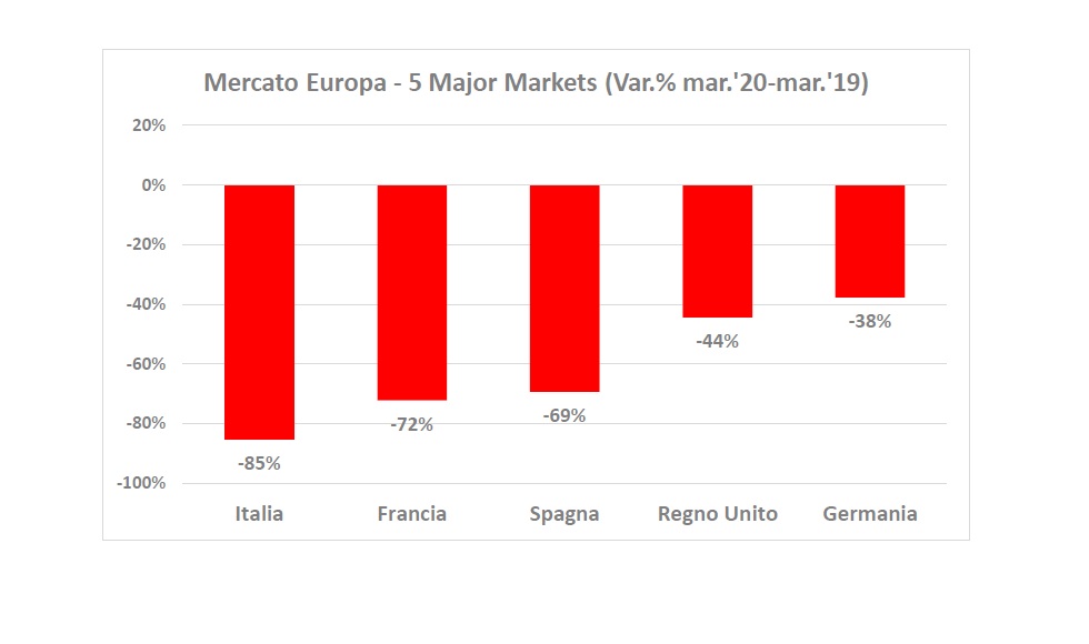 Mercato auto di marzo 2020