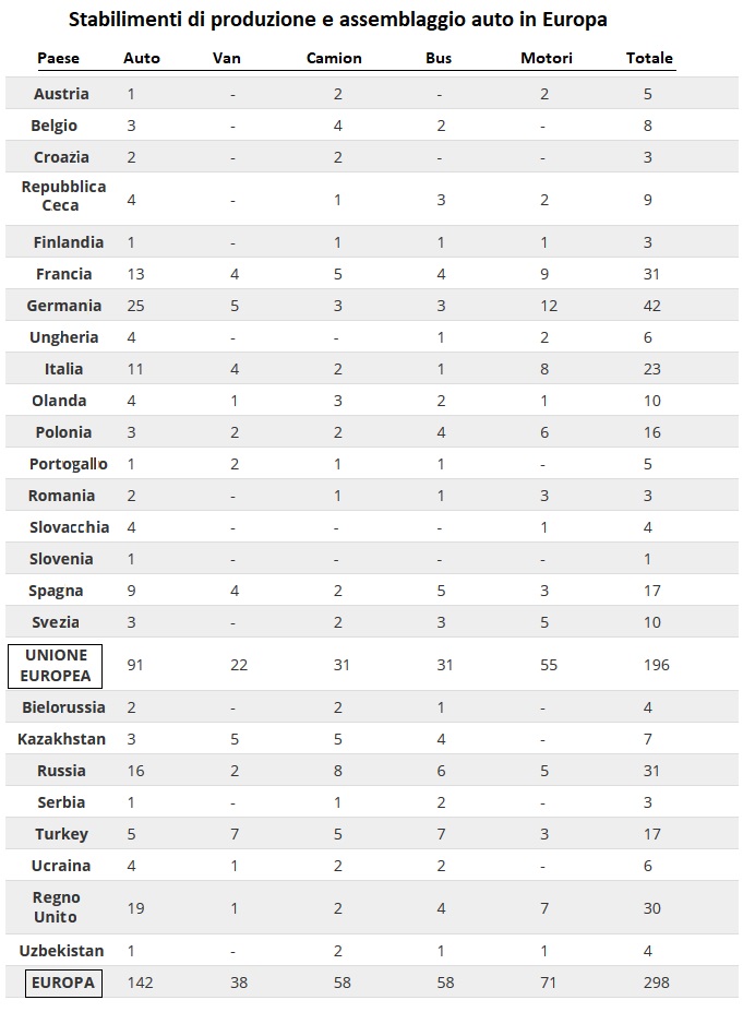 Stabilimenti di produzione