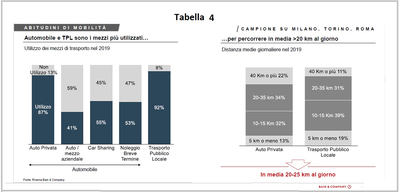 Ricerca Bain & Company