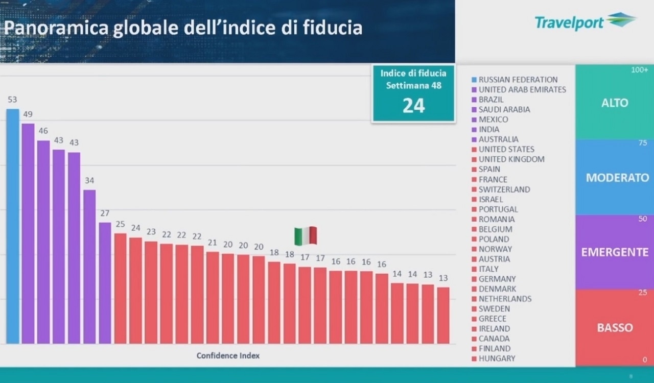 crollo della fiducia nei viaggi