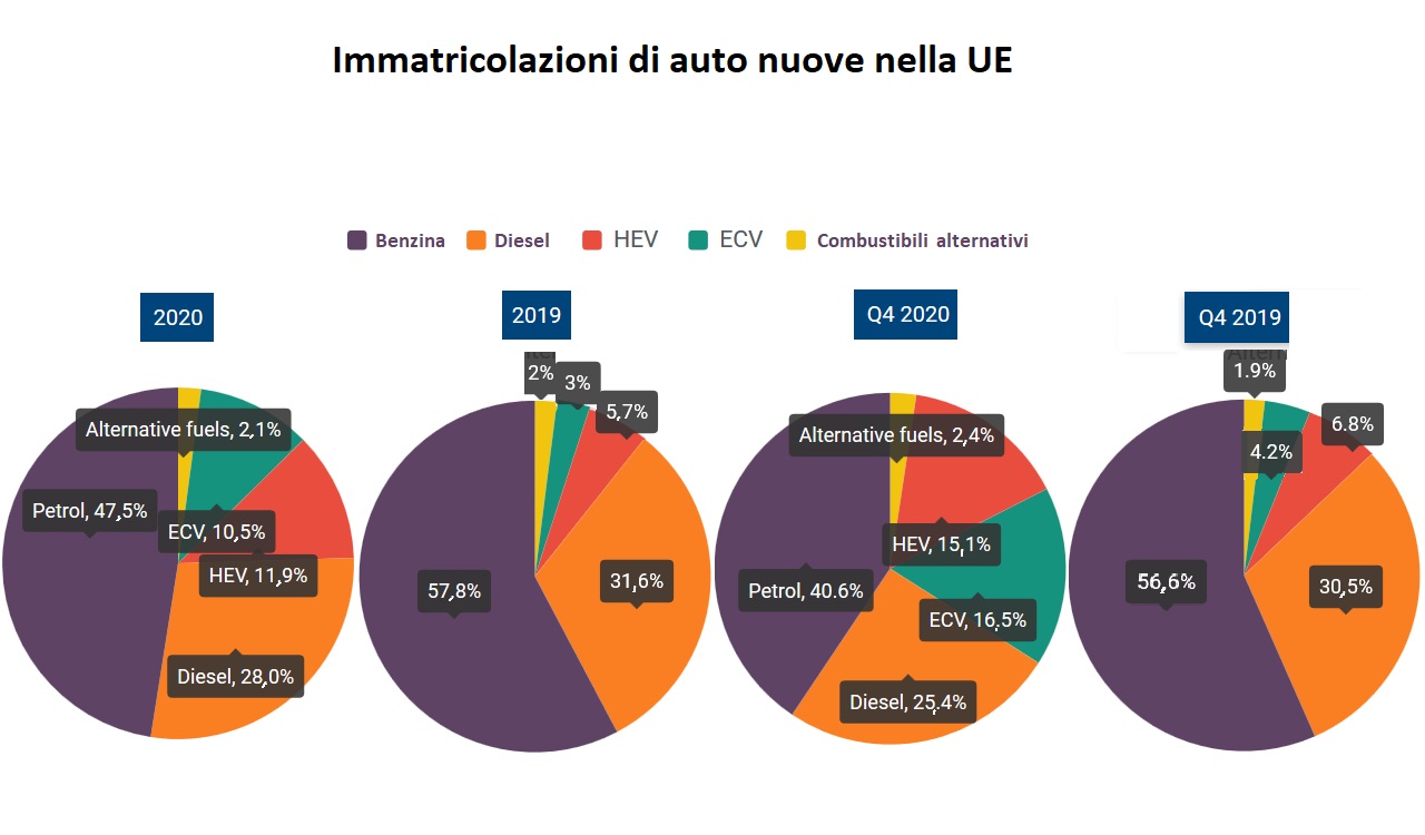 Mercato auto UE