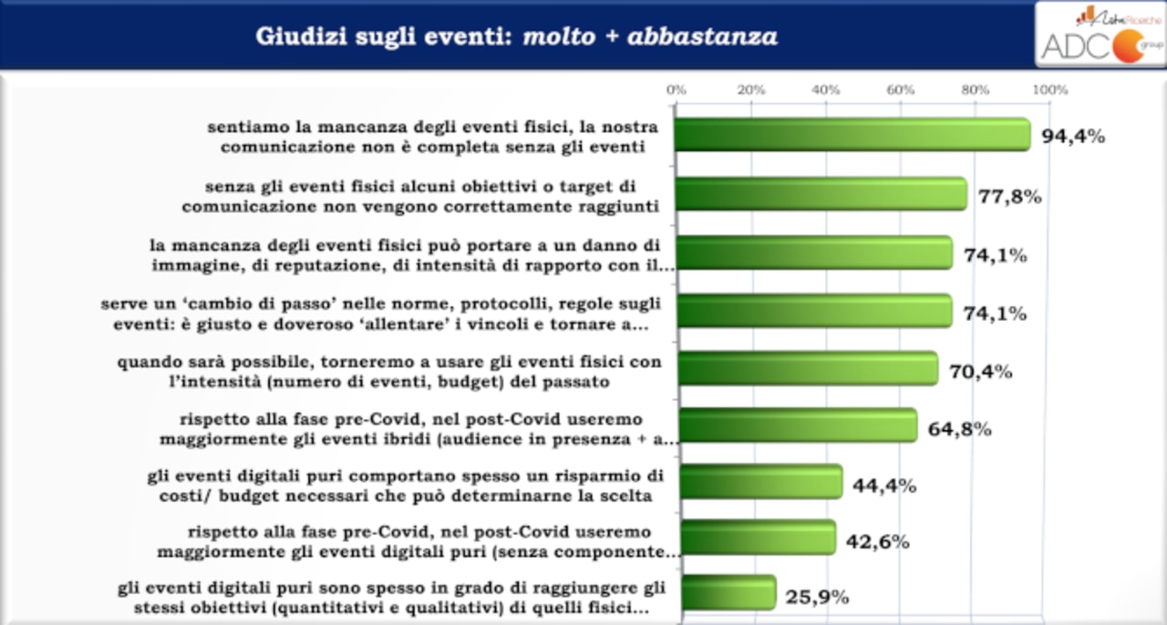 Come le aziende valutano gli eventi digitali e in presenza 