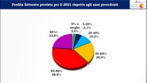 Previsioni 2021 perdite di fatturato agenzie di eventi