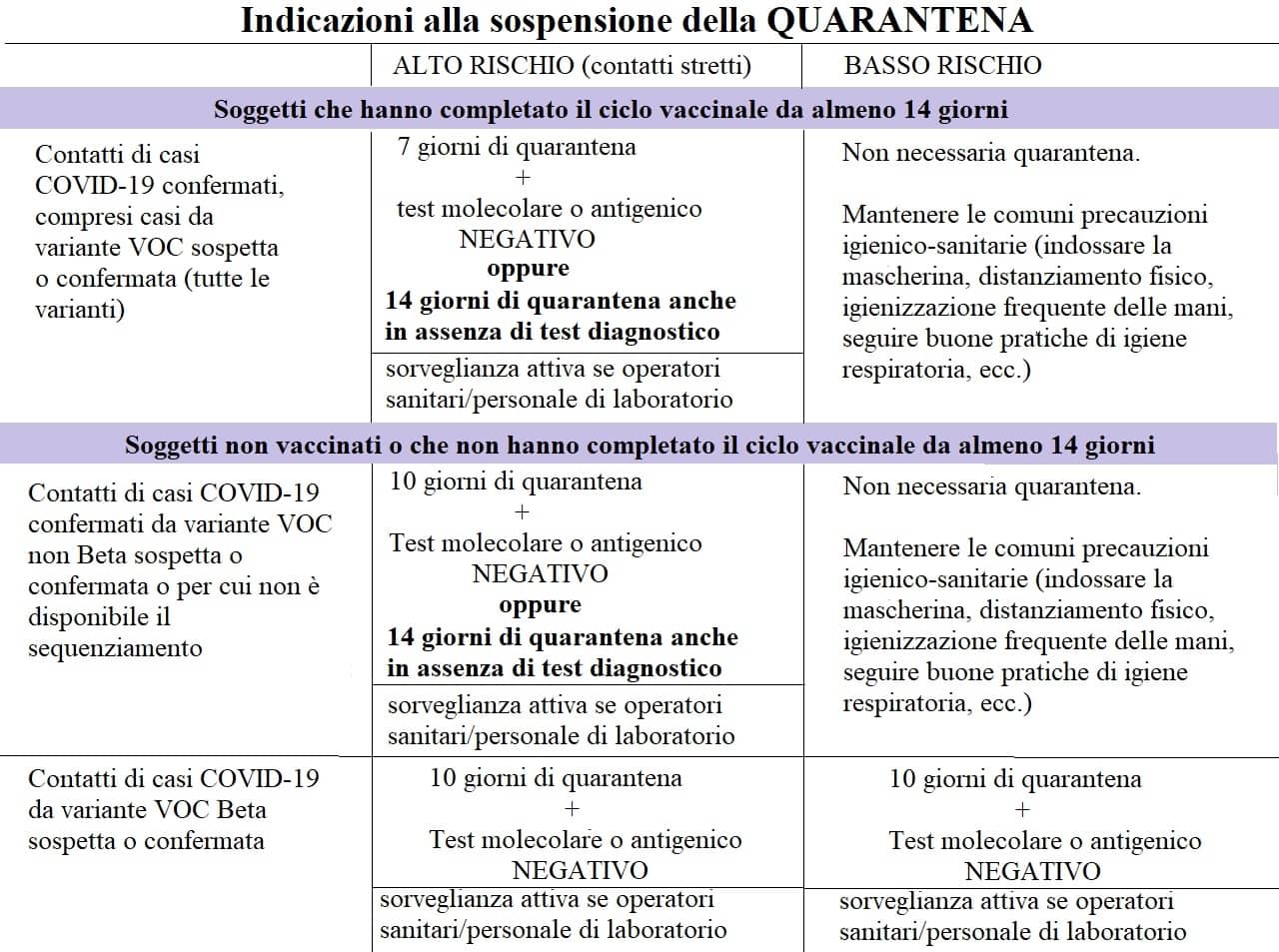 Quarantena Covid