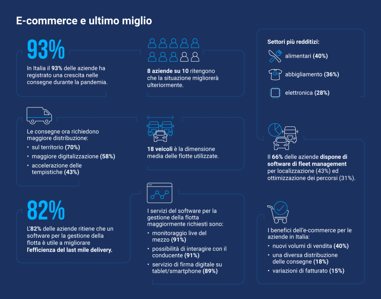 Ricerca Geotab sull'e-commerce