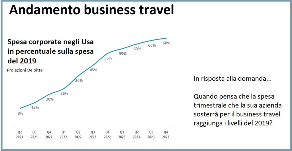 Ripresa business travel 2022