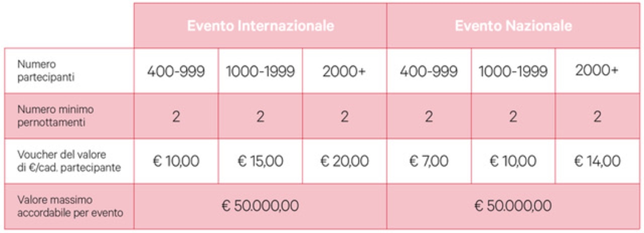 incentivi-per-eventi-a-Bologna-la-tabella