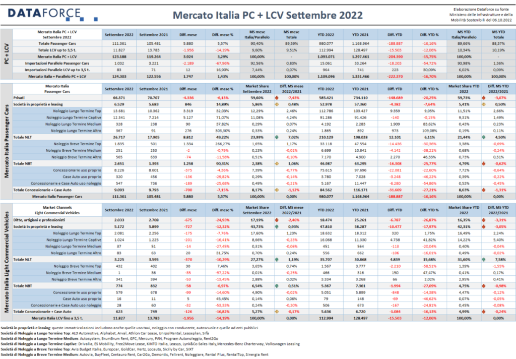 mercato auto 2022